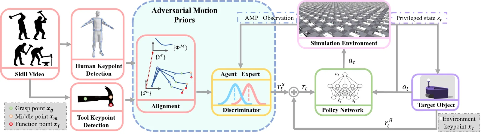 HMAMP adversarial motion prior training architecture