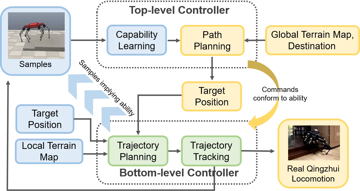 CapPlanner hierarchical control and planning framework diagram