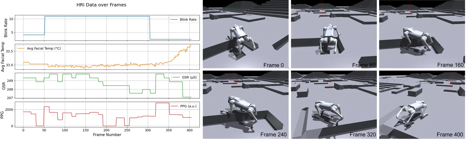 Experiment overview figure for multimodal trust and cognitive-load assessment with a legged robot