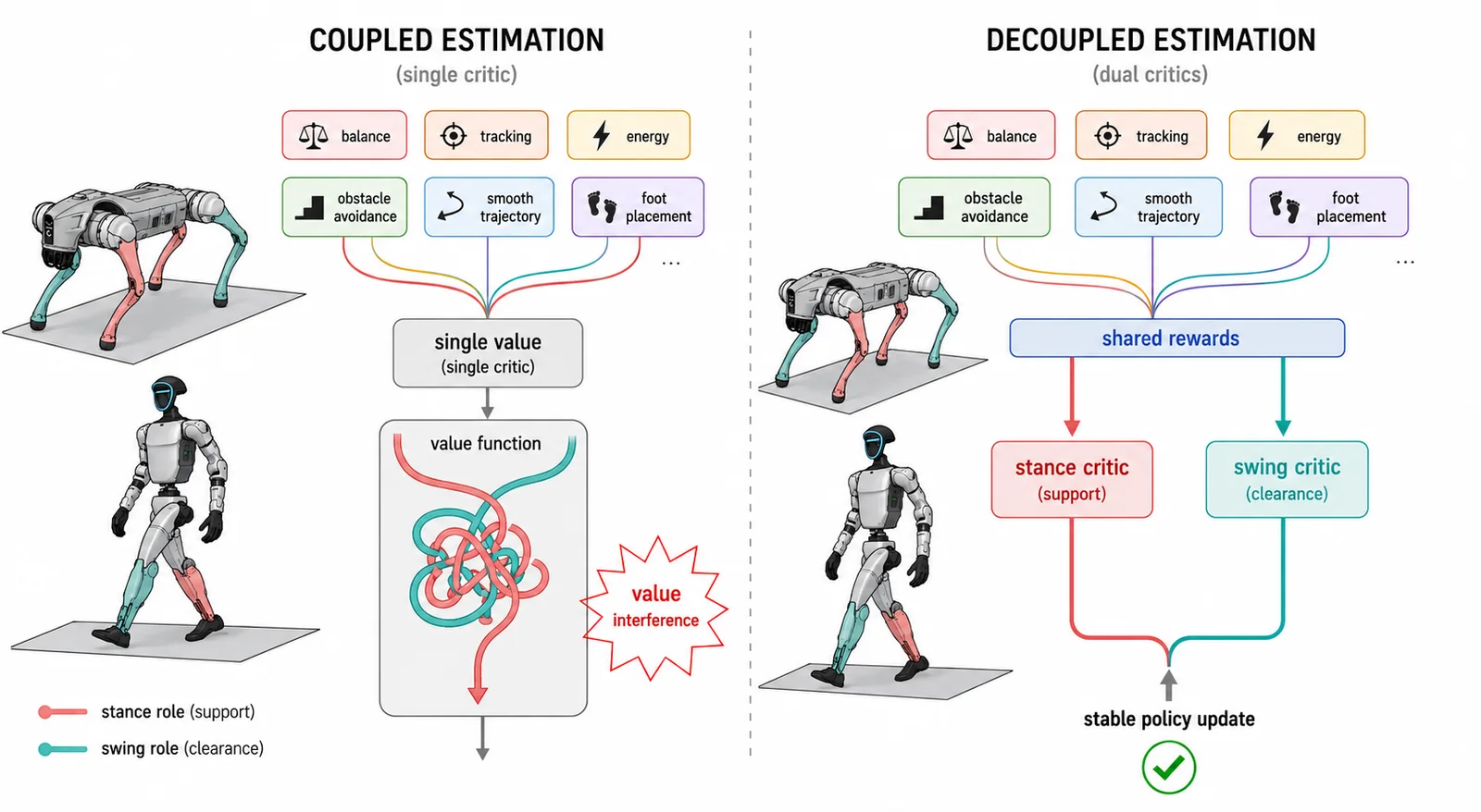 Cover figure comparing coupled single-critic value estimation with decoupled stance/swing dual-critic estimation for legged locomotion